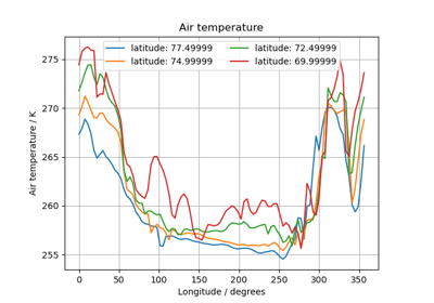 Multi-Line Temperature Profile Plot
