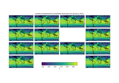 Seasonal Ensemble Model Plots